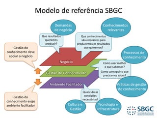 Modelo	de	referência	SBGC
Ambiente	Facilitador
Gestão do	Conhecimento
Negócio
Gestão	do	
conhecimento	deve	
apoiar	o	negócio
Gestão	do	
conhecimento	exige
ambiente	facilitador
Que	resultados	
queremos	
produzir?
Que	conhecimentos	
são	relevantes	para	
produzirmos	os	resultados	
que	queremos?
Como	usar	melhor	
o	que	sabemos?	
Como	conseguir	o	que	
precisamos	saber?
Quais	são	as	
condições	
necessárias?
Demandas
de	negócio
Conhecimentos	
relevantes
Processos	de	
conhecimento
Práticas	de	gestão	
do	conhecimento
Cultura	e	
Gestão
Tecnologia	e	
Infraestrutura
 