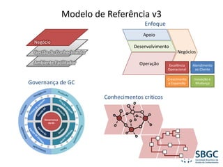 Governança	
de	GC
Modelo	de	Referência	v3
Ambiente	Facilitador
Gestão	do	Conhecimento
Negócio
Enfoque
Conhecimentos	críticos
Governança	de	GC
Desenvolvimento
Operação
Apoio
Negócios
Excelência
Operacional
Atendimento
ao	Cliente
Crescimento
e	Expansão
Inovação	e
Mudança
 