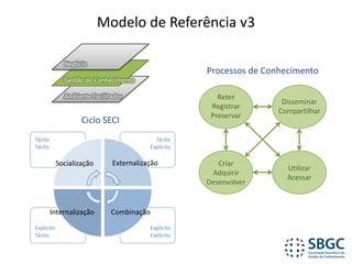 Modelo	de	Referência	v3
Ambiente	Facilitador
Gestão	do	Conhecimento
Negócio
Processos	de	Conhecimento
Ciclo	SECI
Explícito
Explícito
Explícito
Tácito
Tácito
Explícito
Tácito
Tácito
ExternalizaçãoSocialização
Internalização Combinação
Reter
Registrar
Preservar
Disseminar
Compartilhar
Utilizar
Acessar
Criar
Adquirir
Desenvolver
 