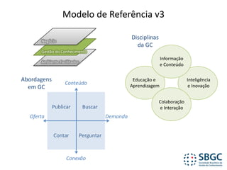 Modelo	de	Referência	v3
Ambiente	Facilitador
Gestão	do	Conhecimento
Negócio
Disciplinas	
da	GC
Conexão
Conteúdo
Oferta Demanda
PerguntarContar
BuscarPublicar
Informação
e	Conteúdo
Colaboração
e	Interação
Educação	e	
Aprendizagem
Inteligência
e	Inovação
Abordagens	
em	GC
 