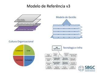 Modelo	de	Referência	v3
Ambiente	Facilitador
Gestão	do	Conhecimento
Negócio
Tecnologia	e	Infra
Modelo	de	Gestão
Cultura	Organizacional
Criar
CompetirControlar
Colaborar
 
