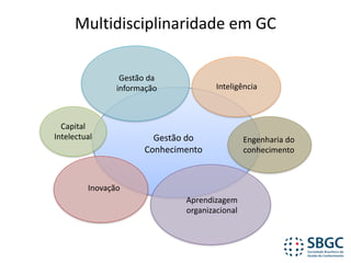 Multidisciplinaridade	em	GC
Gestão	do	
Conhecimento
Gestão	da	
informação Inteligência
Aprendizagem	
organizacional
Capital	
Intelectual Engenharia	do	
conhecimento
Inovação
 