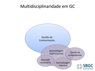 Multidisciplinaridade	em	GC
Gestão	do	
Conhecimento
Aprendizagem	
organizacional Gestão	de	
competências
Educação	
corporativa Aprendizagem	
informal
 