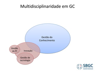 Multidisciplinaridade	em	GC
Gestão	do	
Conhecimento
Gestão	de	
tecnologia
Gestão	
de	PI Inovação
 