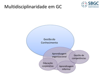 Multidisciplinaridade	em	GC
Gestão	do	
Conhecimento
Aprendizagem	
organizacional Gestão	de	
competências
Educação	
corporativa Aprendizagem	
informal
 