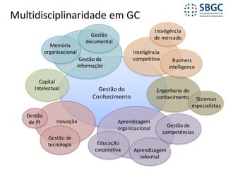 Multidisciplinaridade	em	GC
Gestão	do	
Conhecimento
Gestão	da	
informação
Inteligência	
competitiva
Aprendizagem	
organizacional
Capital	
Intelectual
Gestão	de	
tecnologia
Gestão	
documental
Memória
organizacional
Gestão	de	
competências
Educação	
corporativa Aprendizagem	
informal
Gestão	
de	PI
Engenharia	do	
conhecimento
Business	
intelligence
Inteligência
de	mercado
Sistemas	
especialistas
Inovação
 