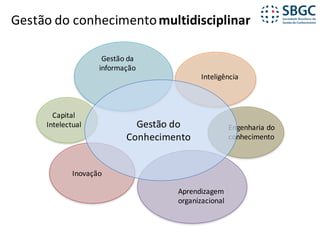 Gestão	do	conhecimento	multidisciplinar
Inteligência
Capital	
Intelectual Engenharia	do	
conhecimento
Gestão	do	
Conhecimento
Gestão	da	
informação
Aprendizagem	
organizacional
Inovação
 