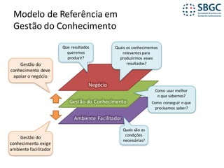 Modelo	de	Referência	em	
Gestão	do	Conhecimento
Ambiente	Facilitador
Gestão do	Conhecimento
Negócio
Gestão	do	
conhecimento	deve	
apoiar	o	negócio
Gestão	do	
conhecimento	exige
ambiente	facilitador
Que	resultados	
queremos	
produzir?
Quais	os	conhecimentos	
relevantes	para	
produzirmos	esses	
resultados?
Como	usar	melhor	
o	que	sabemos?	
Como	conseguir	o	que	
precisamos	saber?
Quais	são	as	
condições	
necessárias?
 