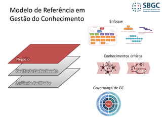Modelo	de	Referência	em
Gestão	do	Conhecimento
Ambiente	Facilitador
Gestão do	Conhecimento
Negócio
Comitê	
Executivo
Diretoria
Depart.
Depart.
Depart.
Diretoria
Depart.
Depart.
Unidade de
Negócio
Área
Área
Área
Unidade de
Negócio
Área
Área
Unidade de
Negócio
Área
Área
Assessoria
Empresa?
Unidade?Diretoria?
Área?
Enfoque
Conhecimentos	críticos
Processo:	entradas,	etapas,	saídas
Projeto:	planejamento,	execução,	
encerramento
Área:	funções,	responsabilidades
Governança	
de	GC
Governança	de	GC
 