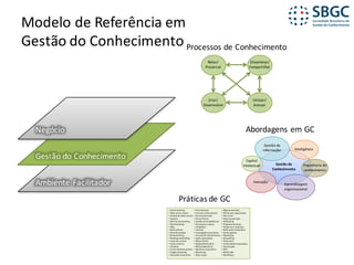 Modelo	de	Referência	em
Gestão	do	Conhecimento
Ambiente	Facilitador
Gestão do	Conhecimento
Negócio
Reter/
Preservar
Disseminar/
Compartilhar
Utilizar/
Acessar
Criar/
Desenvolver
Processos	de	Conhecimento
Gestão	do	
Conhecimento
Gestão	da	
informação Inteligência
Aprendizagem	
organizacional
Capital	
Intelectual Engenharia	do	
conhecimento
Inovação
Abordagens	em	GC
Práticas	de	GC
• Action learning
• After action review
• Análise	de	redes	sociais
• Aquário
• Base	de	documentos
• Benchmarking
• Blog
• Boas	práticas
• Book	de	projeto
• Brainstorming
• Briefing	e	debriefing
• Cases	de	sucesso
• Cases	internos
• Checklist
• Comunidade	de	prática
• Dragon	dreaming
• Educação	corporativa
• Exit interview
• Feira	do	conhecimento
• Fórum	presencial
• Fórum	virtual
• Gestão	de	competências
• Guia	passo-a-passo
• Infográfico
• Intranet
• Investigação	apreciativa
• Jornada	do	conhecimento
• Lições	aprendidas
• Mapa	mental
• Mapeamento	de	CC
• Maturidade	de	GC
• Memória	corporativa
• Mentoring
• Open	space
• Páginas	amarelas
• Painel	com	especialistas
• Peer assist
• Pesquisa	aplicada
• Podcasting
• Programa	de	ideias
• Perguntas	e	respostas
• Rede	social	corporativa
• Serious games
• Shadowing
• Storytelling
• Taxonomia
• Universidade	corporativa
• Visualização
• Wiki
• World	café
• Workshops
 
