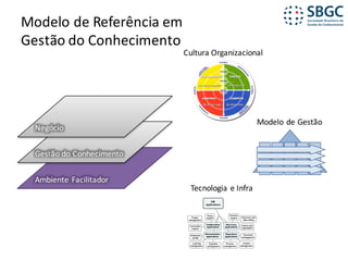 Modelo	de	Referência	em
Gestão	do	Conhecimento
Ambiente	Facilitador
Gestão do	Conhecimento
Negócio
Tecnologia	e	Infra
Modelo	de	Gestão
Cultura	Organizacional
 