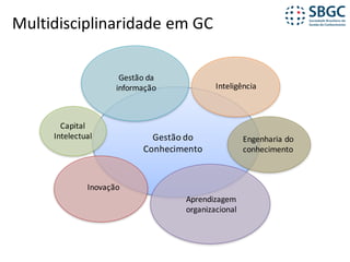 Multidisciplinaridade	em	GC
Gestão	do	
Conhecimento
Gestão	da	
informação Inteligência
Aprendizagem	
organizacional
Capital	
Intelectual Engenharia	do	
conhecimento
Inovação
 