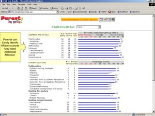 Parents can Easily identify Where students May need Additional Attention. 
