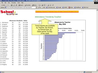Trend reports are available by Teacher, By School,  by School type, by Class period, by Day  of the week 
