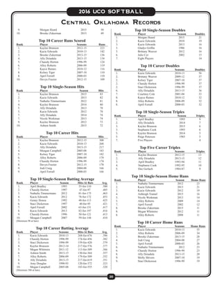20
2016 UCO SOFTBALL
9.	 Morgan Heard	 2015	 50
10.	 Brooke Zukerman	 2015	 49
Top 10 Career Runs Scored
Rank	 Player	 Seasons	Runs
1.	 Kaylee Brunson	 2012-15	 223
2.	 Kacie Edwards	 2010-13	 142
3.	 Brooke Zukerman	 2013-15	 136
4.	 Ally Dziadula	 2013-15	 134
5.	 Chasidy Horton	 1996-99	 124
6.	 Alley Roberts	 2006-09	 119
7.	 Kayce Raines	 2010-12	 116
8.	 Kelsey Tiger	 2007-10	 110
8.	 April Ferrall	 2000-03	 110
10.	 Devyn Frazier	 2012-15	 109
Top 10 Single-Season Hits
Rank	 Player	 Season	Hits
1.	 Kaylee Brunson	 2015	 83
2.	 Kacie Edwards	 2013	 82
3.	 Nathalie Timmermans	 2012	 81
4.	 Kaylee Brunson	 2014	 80
5.	 Ally Dziadula	 2013	 78
5.	 Kacie Edwards	 2012	 78
7.	 Ally Dziadula	 2014	 74
7.	 Nicole Workman	 2013	 74
9.	 Kaylee Brunson	 2012	 73
10.	 Ashton Smith	 2015	 72
Top 10 Career Hits
Rank	 Player	 Seasons	Hits
1.	 Kaylee Brunson	 2012-15		 300
2.	 Kacie Edwards	 2010-13		 268
3.	 Ally Dziadula	 2013-15		 217
4.	 Meagan Campbell	 2005-08		 183
5.	 Kelsey Tiger	 2007-10		 182
6.	 Alley Roberts	 2006-09		 179
7.	 Chasidy Horton	 1996-99		 174
8.	 Devyn Frazier	 2012-15		 170
9.	 Jodi Craig	 2004-08		 166
9.	 April Ferrall	 2000-03		 166
Top 10 Single-Season Batting Average
Rank	 Player	 Season	 Hits-At Bats	 Avg.
1.	 April Bradley	 1993	 55-for-110	 .500
2.	 Chasidy Horton	 1997	 47-for-97	 .485
3.	 Nathalie Timmermans	 2012	 81-for-175	 .463
4.	 Kacie Edwards	 2012	 78-for-172	 .453
5.	 Genny Honea	 1992	 48-for-113	 .425
6.	 Staci Dickerson	 1997	 40-for-95	 .421
7.	 April Ferrall	 2002	 63-for-151	 .417
8.	 Kacie Edwards	 2013	 82-for-197	 .416
9.	 Chasidy Horton	 1996	 50-for-121	 .413
10.	 Meagan Campbell	 2007	 59-for-144	 .410
(Minimum 90 at bats)
Top 10 Career Batting Average
Rank	 Player	 Seasons	 Hits-At Bats	 Avg.
1.	 Kacie Edwards	 2010-13	 268-for-676	 .396
2.	 Chasidy Horton	 1996-99	 174-for-456	 .382
3.	 Staci Dickerson	 1996-99	 159-for-420	 .379
4.	 Kaylee Brunson	 2012-14	 217-for-576	 .377
5.	 Megan Whitmire	 2011-12	 113-for-309	 .366
6.	 Ashton Smith	 2013-15	 130-for-364	 .357
7.	 Alley Roberts	 2006-09	 179-for-509	 .352
8.	 Ally Dziadula	 2013-15	 217-for-619	 .351
9.	 Amy Douglas	 1990-93	 120-for-372	 .323
10.	 Megan Campbell	 2005-08	 183-for-555	 .320
(Minimum 300 at bats)
Top 10 Single-Season Doubles
Rank	 Player	 Season	Doubles
1.	 Morgan Heard	 2015	 21
2.	 Kacie Edwards	 2010	 19
3.	 Kacie Edwards	 2013	 16
3.	 Gladys Griffin	 1986	 16
3.	 Brittany Weaver	 2012	 16
6.	 Julie Cyr	 2002	 15
7.	 Eight Players		 14
Top 10 Career Doubles
Rank	 Player	 Seasons	Doubles
1.	 Kacie Edwards	 2010-13		 56
2.	 Brittany Weaver	 2009-12		 37
2.	 Kelsey Tiger	 2007-10		 37
2.	 Chasidy Horton	 1996-99		 37
2.	 Staci Dickerson	 1996-99		 37
6.	 Ally Dziadula	 2013-15		 36
7.	 Courtney Cole	 2001-04		 33
8.	 Kayce Raines	 2010-12		 32
8.	 Alley Roberts	 2006-09		 32
8.	 April Ferrall	 2000-03		 32	
Top 10 Single-Season Triples
Rank	 Player	 Season	Triples
1.	 April Bradley	 1993	 9
2.	 Ally Dziadula	 2014	 7
3.	 Kaylee Brunson	 2015	 6
3.	 Stephanie Cook	 1993	 6
5.	 Kaylee Brunson	 2014	 5
5.	 Paige Peterson	 1985	 5
7.	 Five Players		 4
Top Five Career Triples
Rank	 Player	 Seasons	Triples
1.	 Kaylee Brunson	 2012-15	 13
2.	 Ally Dziadula	 2013-15	 12
3.	 April Bradley	 1993-94	 11
4.	 Stephanie Cook	 1992-95	 10
5.	 Dee Gerlach	 1984-87	 9
Top 10 Single-Season Home Runs
Rank	 Player	 Season	 Home Runs
1.	 Nathalie Timmermans	 2012	 23
2.	 Kacie Edwards	 2013	 21
3.	 Kacie Edwards	 2012	 19
4.	 Ashleigh Tramel	 2015	 16
5.	 Nicole Workman	 2013	 14
5.	 Alley Roberts	 2009	 14
7.	 April Ferrall	 2002	 12
8.	 Brooke Zukerman	 2015	 11
8.	 Megan Whitmire	 2012	 11
8.	 Alley Roberts	 2008	 11
Top 10 Career Home Runs
Rank	 Player	 Seasons	 Home Runs
1.	 Kacie Edwards	 2010-13		 55
2.	 Alley Roberts	 2006-09		 34
3.	 Brooke Zukerman	 2013-15		 28
4.	 Jodi Craig	 2004-08		 27
5.	 April Ferrall	 2000-03		 26
6.	 Nathalie Timmermans	 2012		 23
6.	 Chasidy Horton	 1996-99		 23
8.	 Ally Dziadula	 2013-15		 20
9.	 Molly Shivers	 2007-10		 19
9.	 Staci Dickerson	 1996-99		 19
Central Oklahoma Records
 