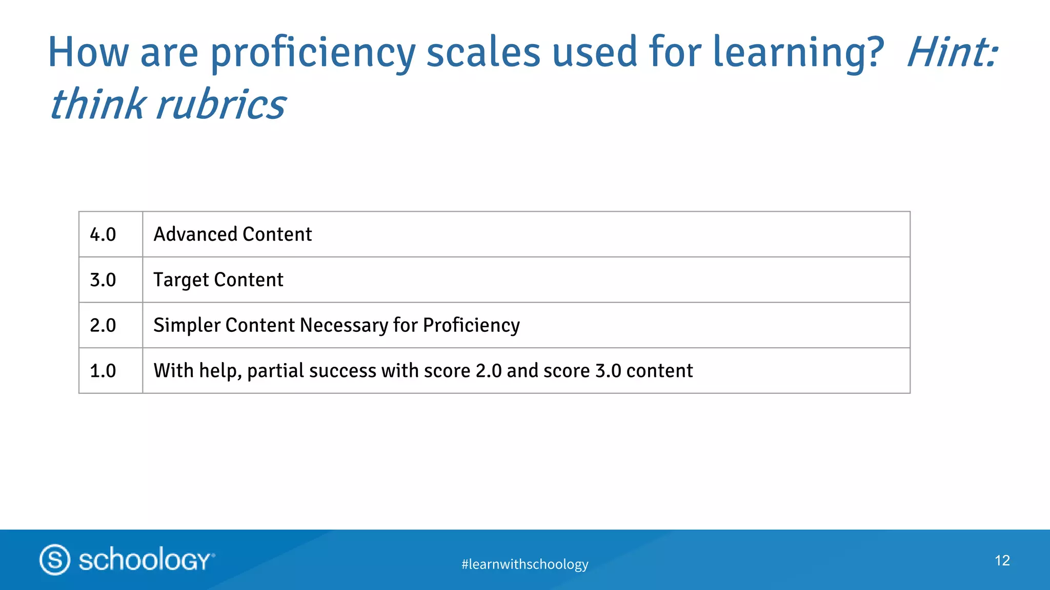 #learnwithschoology
How are proficiency scales used for learning? Hint:
think rubrics
1212
4.0 Advanced Content
3.0 Target Content
2.0 Simpler Content Necessary for Proficiency
1.0 With help, partial success with score 2.0 and score 3.0 content
 