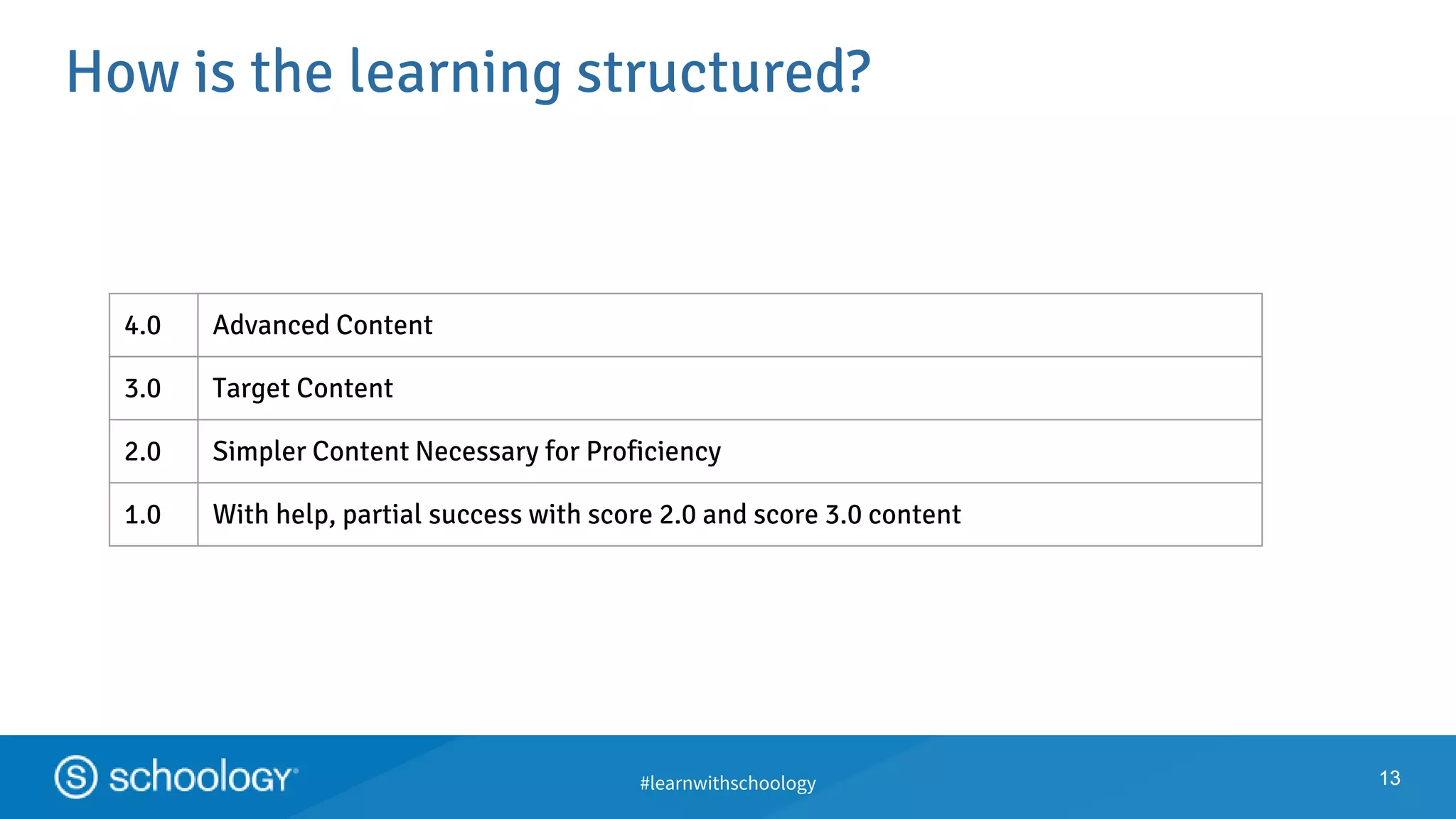#learnwithschoology
How is the learning structured?
1313
4.0 Advanced Content
3.0 Target Content
2.0 Simpler Content Necessary for Proficiency
1.0 With help, partial success with score 2.0 and score 3.0 content
 