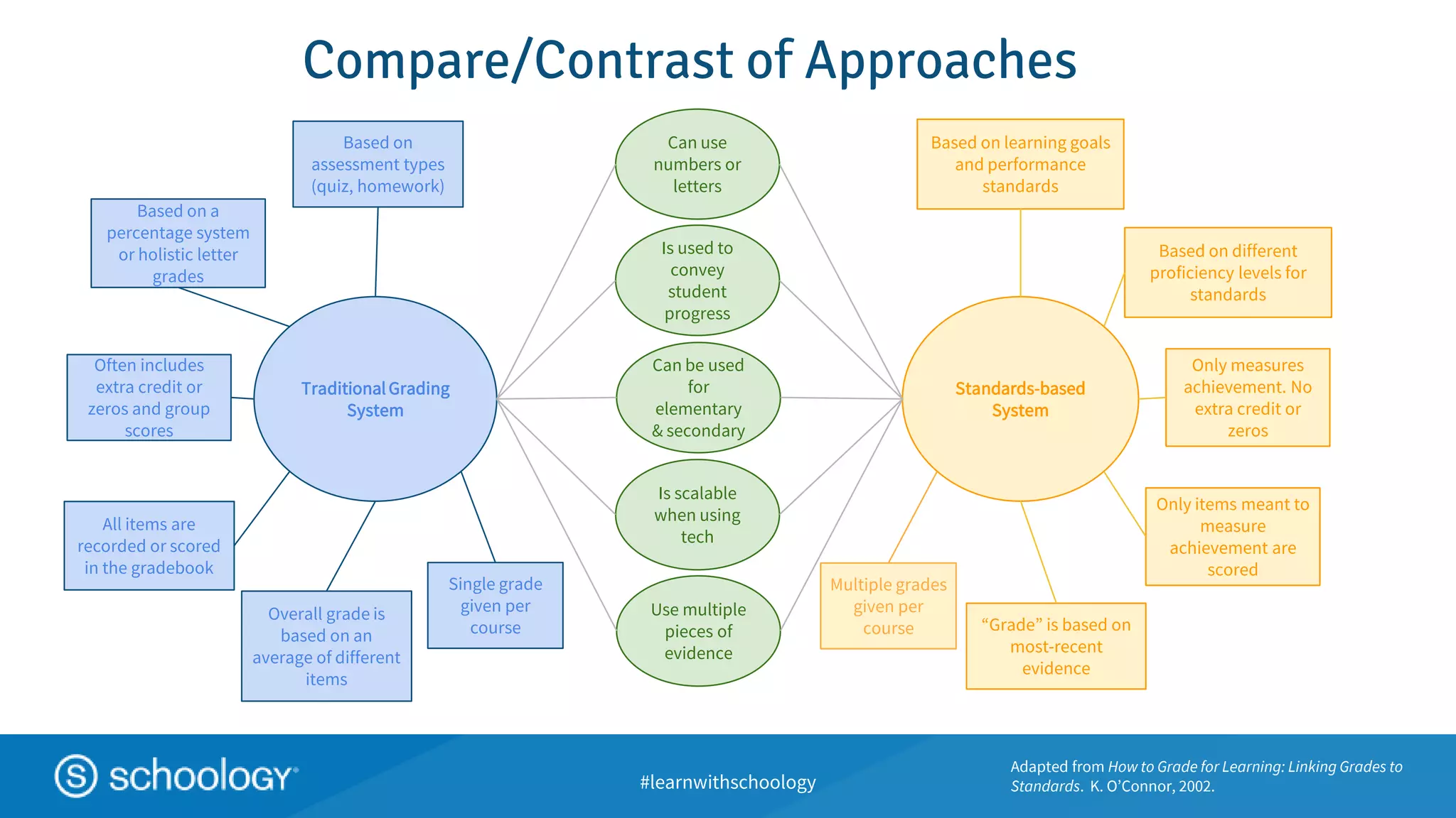 #learnwithschoology
Compare/Contrast of Approaches
Can use
numbers or
letters
Standards-based
System
TraditionalGrading
System
Is used to
convey
student
progress
Is scalable
when using
tech
Use multiple
pieces of
evidence
Based on
assessment types
(quiz, homework)
Often includes
extra credit or
zeros and group
scores
Based on a
percentage system
or holistic letter
grades
Based on learning goals
and performance
standards
Only measures
achievement. No
extra credit or
zeros
Only items meant to
measure
achievement are
scored
Can be used
for
elementary
& secondary
Based on different
proficiency levels for
standards
All items are
recorded or scored
in the gradebook
“Grade” is based on
most-recent
evidence
Overall grade is
based on an
average of different
items
Single grade
given per
course
Multiple grades
given per
course
Adapted from How to Grade for Learning: Linking Grades to
Standards. K. O’Connor, 2002.
 