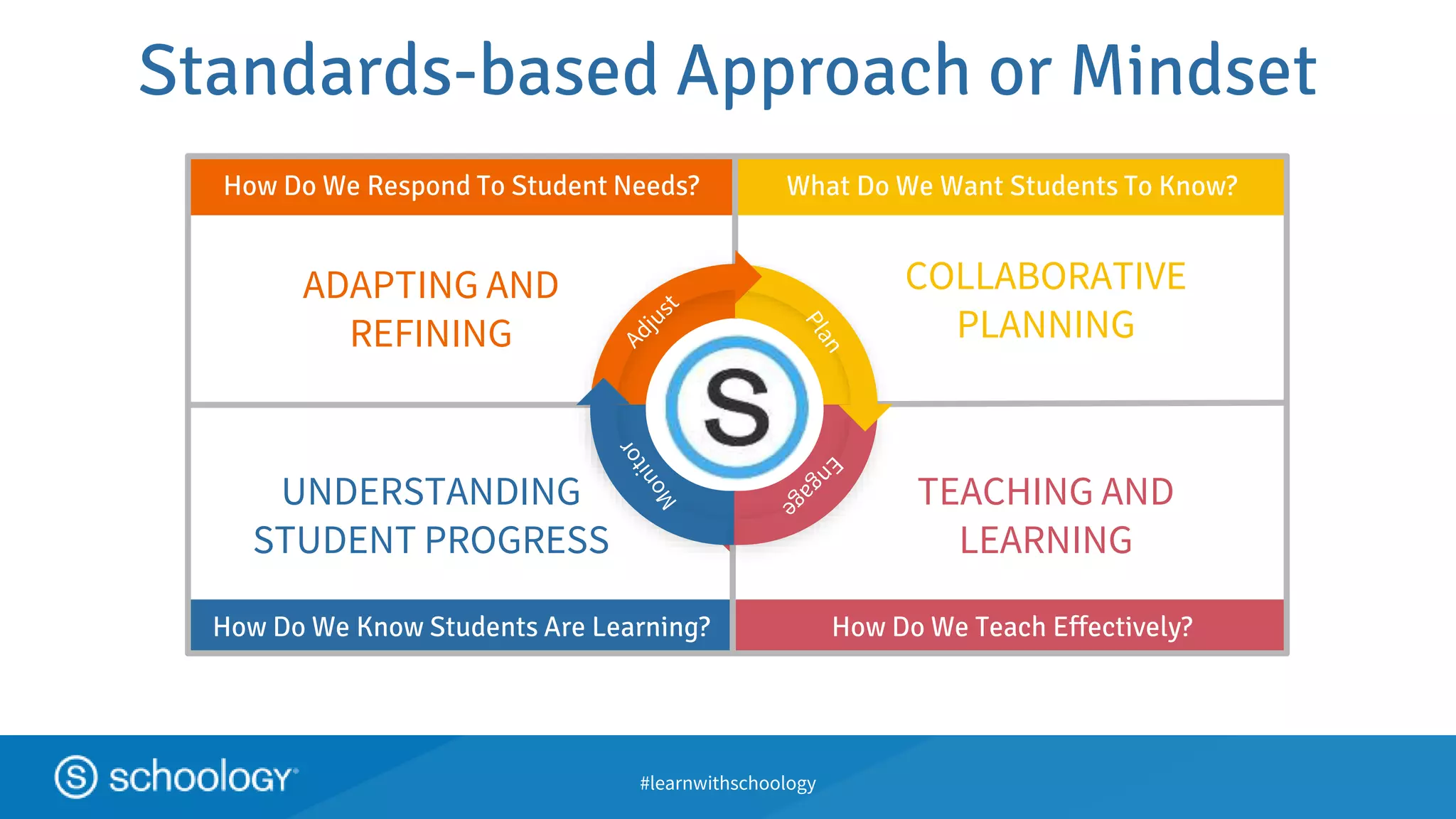 #learnwithschoology
Standards-based Approach or Mindset
What Do We Want Students To Know?
How Do We Know Students Are Learning?
COLLABORATIVE
PLANNING
ADAPTING AND
REFINING
TEACHING AND
LEARNING
UNDERSTANDING
STUDENT PROGRESS
How Do We Teach Effectively?
How Do We Respond To Student Needs?
 