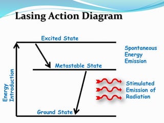 Lasing Action Diagram
Energy
Introduction
Ground State
Excited State
Metastable State
Spontaneous
Energy
Emission
Stimulated
Emission of
Radiation
 