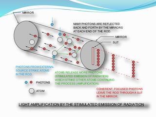 ATOM
PHOTONS
PHOTONS FROM EXTERNAL
SOURCE STRIKE ATOMS
IN THE ROD.
ATOMS RELEASE MORE PHOTONS
(STIMULATED EMISSION OF RADIATION)
WHICH STRIKE OTHER ATOMS CONTINUING
THE PROCESS (AMPLIFICATION).
MANY PHOTONS ARE REFLECTED
BACK AND FORTH BY THE MIRRORS
AT EACH END OF THE ROD.
COHERENT, FOCUSED PHOTONS
LEAVE THE ROD THROUGH A SLIT
IN THE MIRROR.
MIRROR
MIRROR
SLIT
LIGHT AMPLIFICATION BY THE STIMULATED EMISSION OF RADIATION
 