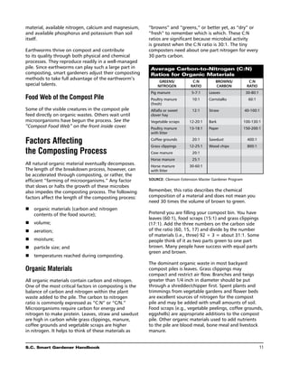 material, available nitrogen, calcium and magnesium,    “browns” and “greens,” or better yet, as “dry” or
and available phosphorus and potassium than soil        “fresh” to remember which is which. These C:N
itself.                                                 ratios are significant because microbial activity
                                                        is greatest when the C:N ratio is 30:1. The tiny
Earthworms thrive on compost and contribute             composters need about one part nitrogen for every
to its quality through both physical and chemical       30 parts carbon.
processes. They reproduce readily in a well-managed
pile. Since earthworms can play such a large part in        Average Carbon-to-Nitrogen (C:N)
composting, smart gardeners adjust their composting         Ratios for Organic Materials
methods to take full advantage of the earthworm’s
                                                                 Greens/        C:N         Browns/           C:N
special talents.                                                Nitrogen       Ratio        Carbon           Ratio
                                                            Pig manure          5-7:1    Leaves              30-80:1
Food Web of the Compost Pile                                Poultry manure      10:1     Cornstalks           60:1
                                                            (fresh)
Some of the visible creatures in the compost pile           Alfalfa or sweet    12:1     Straw              40-100:1
feed directly on organic wastes. Others wait until          clover hay
microorganisms have begun the process. See the              Vegetable scraps   12-20:1   Bark               100-130:1
“Compost Food Web” on the front inside cover.               Poultry manure     13-18:1   Paper              150-200:1
                                                            with litter

Factors Affecting                                           Coffee grounds
                                                            Grass clippings
                                                                                20:1
                                                                               12-25:1
                                                                                         Sawdust
                                                                                         Wood chips
                                                                                                             400:1
                                                                                                             800:1
the Composting Process                                      Cow manure          20:1
                                                            Horse manure        25:1
All natural organic material eventually decomposes.         Horse manure       30-60:1
The length of the breakdown process, however, can           with litter
be accelerated through composting, or rather, the       	
efficient “farming of microorganisms.” Any factor       Source: Clemson Extension Master Gardener Program
that slows or halts the growth of these microbes
also impedes the composting process. The following      Remember, this ratio describes the chemical
factors affect the length of the composting process:    composition of a material and does not mean you
                                                        need 30 times the volume of brown to green.
n	organic materials (carbon and nitrogen
   contents of the food source);                        Pretend you are filling your compost bin. You have
                                                        leaves (60:1), food scraps (15:1) and grass clippings
n	volume;                                              (17:1). Add the three numbers on the carbon side
n	aeration;                                            of the ratio (60, 15, 17) and divide by the number
                                                        of materials (i.e., three) 92 ÷ 3 = about 31:1. Some
n	moisture;                                            people think of it as two parts green to one part
n	particle size; and                                   brown. Many people have success with equal parts
                                                        green and brown.
n	temperatures reached during composting.
                                                        The dominant organic waste in most backyard
Organic Materials                                       compost piles is leaves. Grass clippings may
                                                        compact and restrict air flow. Branches and twigs
All organic materials contain carbon and nitrogen.      greater than 1/4 inch in diameter should be put
One of the most critical factors in composting is the   through a shredder/chipper first. Spent plants and
balance of carbon and nitrogen within the plant         trimmings from vegetable gardens and flower beds
waste added to the pile. The carbon to nitrogen         are excellent sources of nitrogen for the compost
ratio is commonly expressed as “C:N” or “C/N.”          pile and may be added with small amounts of soil.
Microorganisms require carbon for energy and            Food scraps (e.g., vegetable peelings, coffee grounds,
nitrogen to make protein. Leaves, straw and sawdust     eggshells) are appropriate additions to the compost
are high in carbon while grass clippings, manure,       pile. Other organic materials used to add nutrients
coffee grounds and vegetable scraps are higher          to the pile are blood meal, bone meal and livestock
in nitrogen. It helps to think of these materials as    manure.


S.C. Smart Gardener Handbook	                                                                                          11
 