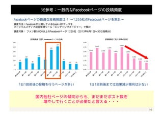 ページの認知 ページへの好意 球団への貢献 
10 
現状パフォーマンス（月別推移） 
月によって投稿数にバラツキがあるのが課題だが、 
反応はシーズンが佳境を迎えるにつれて高くなっていることがわかる 
月別でのパフォーマンス推移は上記の通り 
内容の詳細な評価並びに課題の抽出については以降の個別パートにて 
 