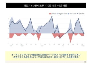 12 
※参考：一般的なFFaacceebbooookkページの投稿頻度 
FFaacceebbooookkページの最適な投稿頻度は？ ～11,,225555社のFFaacceebbooookkページを集計～ 
調査方法：FFaacceebbooookkが公開しているGGrraapphh AAPPIIデータを、 
ソーシャルメディア統合管理ツール「エンゲージマネージャー」で集計 
調査対象： ファン数55,,000000以上のFFaacceebbooookkページ11,,222255社（22001133年66月11日～3300日投稿分） 
11日11回前後の投稿を行うページが多い 11日11回前後までは効果減少傾向�は少ない 
国内他社ページの傾向�からも、まだまだポスト数を 
増やして行くことが必要だと言える・・・ 
 