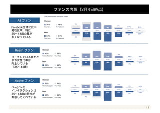 13 
現状分析 
11 ファンについて 
 