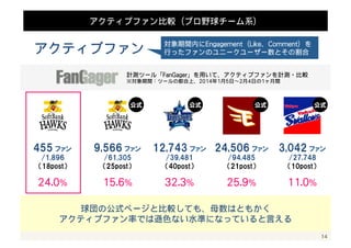 14 
増加ファン数の推移（1100月1155日〜22月44日） 
オーガニックのファン増加は反応の高いページポストに相関する傾向�にあり 
広告コストの使えないページはやはりポスト数を上げていく必要がある 
 