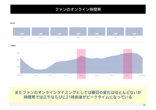 公式公式公式公式 
3,042 ファン 
16 
アクティブファン比較（プロ野球チーム系） 
アクティブファン 
対象期間内にEEnnggaaggeemmeenntt（LLiikkee、CCoommmmeenntt）を 
行ったファンのユニークユーザー数とその割合 
計測ツール「FFaannGGaaggeerr」を用いて、アクティブファンを計測・比較 
※対象期間：ツールの都合上、22001144年11月55日〜22月44日の11ヶ月間 
12,743 ファン 
/39,481 
（40post） 
3322..33%% 
24,506 ファン 
/94,485 
（21post） 
2255..99%% 
9,566 ファン 
/61,305 
（25post） 
1155..66%% 
球団の公式ページと比較しても、母数はともかく 
455 ファン 
/1,896 
（18post） 
2244..00%% 
/27,748 
（10post） 
1111..00%% 
アクティブファン率では遜色ない水準になっていると言える 
 