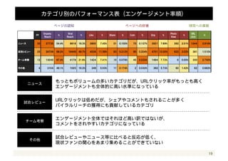 19 
現状パフォーマンスについて 
22 ページポストについて 
 