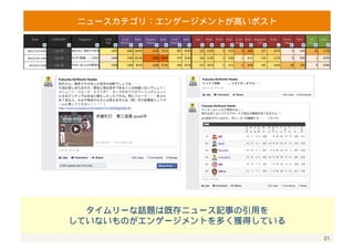 21 
カテゴリ別のパフォーマンス表（エンゲージメント率順） 
ニュース 
試合レビュー 
もっともボリュームの多いカテゴリだが、UURRLLクリック率がもっとも高く 
エンゲージメントも全体的に高い水準になっている 
チーム考察 
その他 
ページの認知 ページへの好意 球団への貢献 
UURRLLクリックは低めだが、シェアやコメントもされることが多く 
バイラルリーチの獲得にも貢献しているハイパフォーマンスなカテゴリ 
エンゲージメント全体ではそれほど高い訳ではないが、 
コメントをされやすいカテゴリになっている 
試合レビューやニュース等に比べると反応が低く、 
現状ファンの関心をあまり集めることができていない 
 