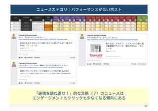 23 
ニュースカテゴリ：エンゲージメントが高いポスト 
タイムリーな話題は既存ニュース記事の引用を 
していないものがエンゲージメントを多く獲得している 
 