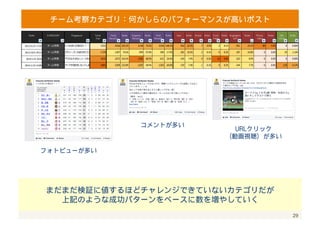 29 
試合レビューカテゴリ：パフォーマンスが低いポスト 
結局負けてしまうとエンゲージメントは下がる・・・ 
このページのエッジランクのためにも頑張れホークス！（本末転倒ww） 
 