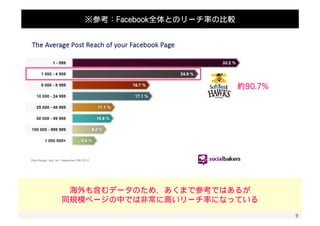 9 
現状パフォーマンス（22001133シーズン〜22001144キャンプ前） 
対象期間　：　22001133年33月2299日〜22001144年22月33日（7711ポスト） 
ページ 
認知 
ポスト 
好意 
チーム 
貢献 
OOrrggaanniicc RReeaacchh AAccttiivvee（※11//55〜22//55） 
UURRLL CClliicckk 
445555（2244..00%%） 
EEnnggaaggeemmeenntt 
1100,,447788（99..0055%%） 
PPhhoottoo VViieeww 
7700,,559933（6611..00%%） 
VViirraall RReeaacchh 
3344,,447700（2299..88 %%） 
PPaaiidd RReeaacchh 
利用なし 
997744（22..5533%%） 
22,,113377（22..3366%%） 
※（カッコ）内は 
ポスト11件あたりの 
ファン数に対する 
平均レート 
この１年間のパフォーマンスは上記のようなものでした 
22001144年シーズンにさらに向�上させていくために内容を分析していきます 
 