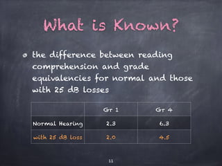 What is Known?
the difference between reading
comprehension and grade
equivalencies for normal and those
with 25 dB losses
Gr 1 Gr 4
Normal Hearing 2.3 6.3
with 25 dB loss 2.0 4.5
11
 