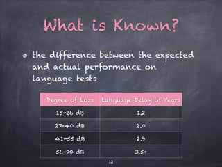 What is Known?
the difference between the expected
and actual performance on
language tests
Degree of Loss Language Delay in Years
15-26 dB 1.2
27-40 dB 2.0
41-55 dB 2.9
56-70 dB 3.5+
12
 