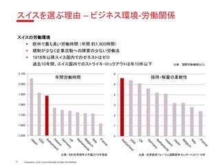 Presentation | 2018 | © SWITZERLAND GLOBAL ENTERPRISE
スイスを選ぶ理由 – ビジネス環境-労働関係
スイスの労働環境
▪ 欧州で最も長い労働時間 （年間 約1,900時間）
▪ 規制が少なく企業活動への障害の少ない労働法
▪ 1918年以降スイス国内でのゼネストはゼロ
過去10年間、スイス国内でのストライキ・ロックアウトは年10件以下 出典 ： 国際労働機関(ILO)
1,500
1,600
1,700
1,800
1,900
2,000
2,100
0
1
2
3
4
5
6
出典 ：世界経済フォーラム国際競争力レポート2017-18年出典） IMD世界競争力年鑑2016年度版
年間労働時間 採用・解雇の柔軟性
12
 