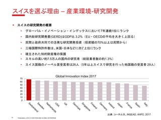 Presentation | 2018 | © SWITZERLAND GLOBAL ENTERPRISE
スイスを選ぶ理由 – 産業環境-研究開発
▪ スイスの研究開発の概要
• グローバル・イノベーション・インデックスにおいて7年連続1位にランク
• 国内総研究開発費(GERD)はGDP比 3.2%（EU・OECDの平均を大きく上回る）
• 民間と政府共同での活発な研究開発投資（投資額の70%以上は民間から）
• 三極国際特許件数は、米国・日本などに次ぐ上位にランク
• 確立された知的財産権の保護
• スキルの高い約7.5万人の国内の研究者（総就業者数の約1.3%）
• スイス国籍のノーベル賞受賞者は26人（5年以上スイスで研究を行った他国籍の受賞者 29人）
0
10
20
30
40
50
60
70
Global Innovation Index 2017
出典：コーネル大、INSEAD, WIPO, 2017
15
 