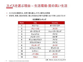 Presentation | 2018 | © SWITZERLAND GLOBAL ENTERPRISE
スイスを選ぶ理由 – 生活環境-質の高い生活
▪ スイスの主要都市は、世界で最も暮らしやすい都市との評価
▪ 安全性、気候、政治の安定、個人の自由など様々な評価において常に上位にランク
Rank City Country
1 ウィーン オーストリア
2 チューリヒ スイス
3 オークランド ニュージーランド
3 ミュンヘン ドイツ
5 バンクーバー カナダ
6 デュッセルドルフ ドイツ
7 フランクフルト ドイツ
8 ジュネーブ スイス
9 コペンハーゲン デンマーク
10 シドニー オーストラリア
10 バーゼル スイス
14 ベルン スイス
生活環境ランキング
出典 Mercer, Quality of Living 2018
16
 
