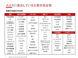 Presentation | 2018 | © SWITZERLAND GLOBAL ENTERPRISE
スイスに進出している主要日系企業
業種別主要進出日本企業
19
機械 医薬・医療機器 化学・食品 電機・ICT 自動車関連 金融
DMG森精機
IHI
アダマンド
並木精密宝石
アマダ
シチズン時計
スター精密
ナブテスコ
ファナック
フジシール
ミツトヨ
ユニオンツール
荏原製作所
大昭和精機
豊田自動織機
日立造船
三木プーリ
サンスター
アステラス製薬
ゼリア新薬
そーせい
大塚製薬
参天製薬
武田薬品
田辺三菱製薬
キヤノンメディカル
ジーシー
シスメックス
テルモ
ニプロ
PHC
メニコン
日立メディコ
UCC
味の素
カネボウ化粧品
花王
資生堂
住友ベークライト
積水化学
東ソー
東レ
日東電工
日本たばこ
根本特殊化学
富士シリシア化学
三菱ケミカル
NEC
NTTデータ
オムロン
オリエンタルモーター
キーエンス
キヤノン
セイコーエプソン
ソニー
ニコン
ミドクラ
リコー
京セラドキュメント
ソリューションズ
浜松ホトニクス
日立製作所
日立ハイテク
富士通
トヨタ自動車
日産自動車
ホンダ
マツダ
富士重工業
スズキ
みずほ銀行
野村証券
大和証券
三井住友海上
東京海上
損保ジャパン
その他製造 その他サービス
SMC
YKK
ゴールドウイン
モンベル
ブリヂストン
住友ゴム
三英
田中貴金属
KDDI
アビーム
ベネッセ
日本通運
商船三井
近鉄エクスプレス
郵船ロジスティクス
JTB
NHK
 