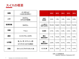 Presentation | 2018 | © SWITZERLAND GLOBAL ENTERPRISE
2012 2013 2014 2015 2016
GDP
成長率
0.8% 1.9% 1.8% 0.6% 0.8%
一人当たり
GDP (CHF)
78,333 78,891 79,344 78,931 78,700
失業率 3.7% 4.2% 4.4% 4.2% 4.6%
輸出
実質成長率
1.1% 15.2% -6.9% 2.3% 6.9%
輸入
実質成長率
-2.6% 13.4% -8.1% 4.5% 9.1%
インフレ率 -0.7% -0.2% 0.0% -1.1% -0.4%
出典：スイス連邦統計局
Statistical Yearbook of Switzerland 2017
面積
41,285 km²
（九州とほぼ同じ）
人口
833万人
（25%は外国籍）
就業者数 504万人
首都 ベルン
通貨 スイスフラン (CHF)
公用語
独, 仏, 伊, ロマンシュ語
（ビジネスにおける英語）
宗教 カトリック,プロテスタント,他
2
スイスの概要
 