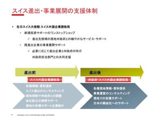 Presentation | 2018 | © SWITZERLAND GLOBAL ENTERPRISE
スイス進出・事業展開の支援体制
▪ 在日スイス大使館 スイス外国企業誘致局
• 新規投資サポートのワンストップショップ
✓ 進出先候補の現地州政府との細やかなサービス・サポート
• 既進出企業の事業展開サポート
✓ 必要に応じて進出企業と州政府の仲介
州政府担当部門との共同支援
スイス外国企業誘致局
進出前 進出後
各種情報・資料提供
スイス進出のコンサルティング
現地視察や州政府との調整
会社設立の実務サポート
現地の各種サポート企業紹介
各種現地情報・資料提供
事業運営のコンサルティング
現地での各種サポート
日本の親会社へのサポート
州政府・スイス外国企業誘致局
22
 