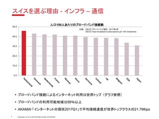 Presentation | 2018 | © SWITZERLAND GLOBAL ENTERPRISE
スイスを選ぶ理由 - インフラ – 通信
0.0
10.0
20.0
30.0
40.0
50.0
出典） OECD ブロードバンド統計 2017年6月
OECD Fixed broadband subscriptions per 100 inhabitants
人口100人あたりのブロードバンド接続数
▪ ブロードバンド接続によるインターネット利用は世界トップ （グラフ参照）
▪ ブロードバンドの利用可能地域は98％以上
▪ AKAMAI 「インターネットの現状2017Q1」で平均接続速度が世界トップクラスの21.7Mbps
6
 