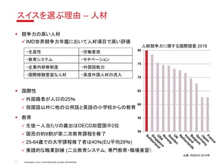 Presentation | 2018 | © SWITZERLAND GLOBAL ENTERPRISE
スイスを選ぶ理由 – 人材
▪ 競争力の高い人材
✓IMD世界競争力年鑑において人材項目で高い評価
▪ 国際性
✓ 外国籍者が人口の25％
✓ 母国語以外に他の公用語と英語の小学校からの教育
▪ 教育
✓ 生徒一人当たりの歳出はOECD加盟国中2位
✓ 国民の約9割が第二次教育課程を修了
✓ 25-64歳での大学課程修了者は40％(EU平均29％)
✓ 実践的な職業訓練 (二元教育システム; 専門教育・職場実習）
・生産性 ・労働意欲
・教育システム ・モチベーション
・企業内研修制度 ・外国語能力
・国際経験豊富な人材 ・高度外国人材の流入
50
55
60
65
70
75
80
人財競争力に関する国際調査 2018
出典：INSEAD 2018年
7
 