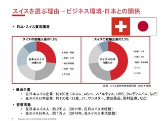 Presentation | 2018 | © SWITZERLAND GLOBAL ENTERPRISE
スイスを選ぶ理由 – ビジネス環境-日本との関係
日本⇒スイス
35億 CHF
機械・電機
医薬・化学
輸送用機器
宝飾・時計
その他
スイス⇒日本
73億 CHF
医薬・化学
宝飾・時計
機械・電気機器
タバコ
その他
スイスの総輸出高の3.3%スイスの総輸入高の1.9%
▪ 日本・スイス貿易構造
▪ 進出企業
• 在日本スイス企業： 約150社 （ネスレ、ロシュ、ノバルティス、UBS、クレディスイス、など）
• 在スイス日本企業： 約150社 （日産、JT、サンスター、武田薬品、野村証券、など）
▪ 在留者数
• 在日本スイス人： 約 2千人 （2011年、在日スイス大使館）
• 在スイス日本人： 約 1万人 （2014年、在スイス日本大使館）
出典： スイス連邦財務省関税局 2017年実績
10
 