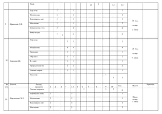 Хімія
1,5
2
3,5 3,5
9. Кравченко О.В.
Укр.мова 7 7 7
24 год.,
кл.кер.
2 класу
Математика 4 4 4
Ядосліджую світ 3 3 3
Мистецтво 2 2 2
Інформатика і тех 2 2 2
Фізкультура
3
3
6 6
10. Левченко І.В.
Укр.мова
7 7 7
20 год.,
кл.кер.
4 класу
Математика 4 4 4
Труд.навч 1 1 1
Обр.мист 1 1 1
Я у світі 1 1 1
Природознавство 2 2 2
Основи здоров. 1 1 1
Нім.мова 3
3 3
№
п/п
Учитель Посада,
предмети 1 2 3 4 1-4 5 6 7 8 9 5-9
Год. Всього
Примітка
11.
Мартиненко М.О.
Основи здоров»я 1 1 2
2
23год.,
кл.кер.
1 класу
Українська мова 7 7 7
Математика 5 5 5
Ядосліджую світ 3 3 3
Мистецтво 2 2 2
 