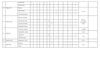 Дизайн/інф 1 1 1
Фізкультура 3 3 3
12. Чайка О.В. Фізика 3 3 3
13 год.
Математика
4
4 8 8
Трудове навчання 1
1 2 2
13. Яндола С.М.
Педагог-організат.
0,25 ст.
14 годин
Кл. кер .в 5
класі
Англійська мова
2 2
3
3 6 8
Трудове навчання
2 2 2
Зарубіжна літерат. 2
2 4 4
14. Рева В.А.
Асистент учителя 1 ставка
Корекційні години 5 год.
Труд.навч. 2
2
3 год.
Обр.мистецтво 1
1 1
15. Кревсун В.О. Вихователь ГПД 0,75 ст
16. Корж В.В.
Біологія
2 2 4 4
6 год.
Хімія
2 2 2
 