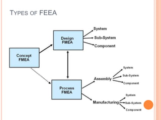 TYPES OF FEEA
 